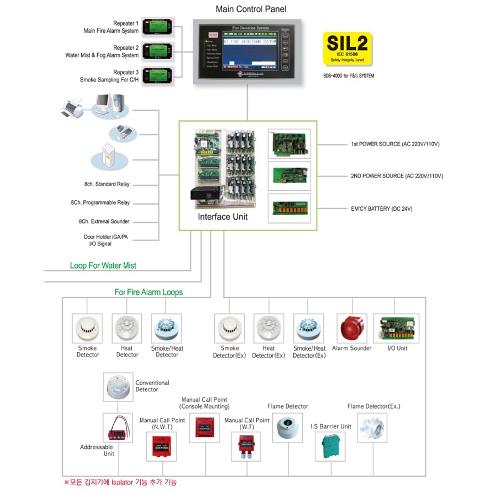 Fire detection system BDS-4000 | fire detection, addressable,fire, fire detection, addressable,fire